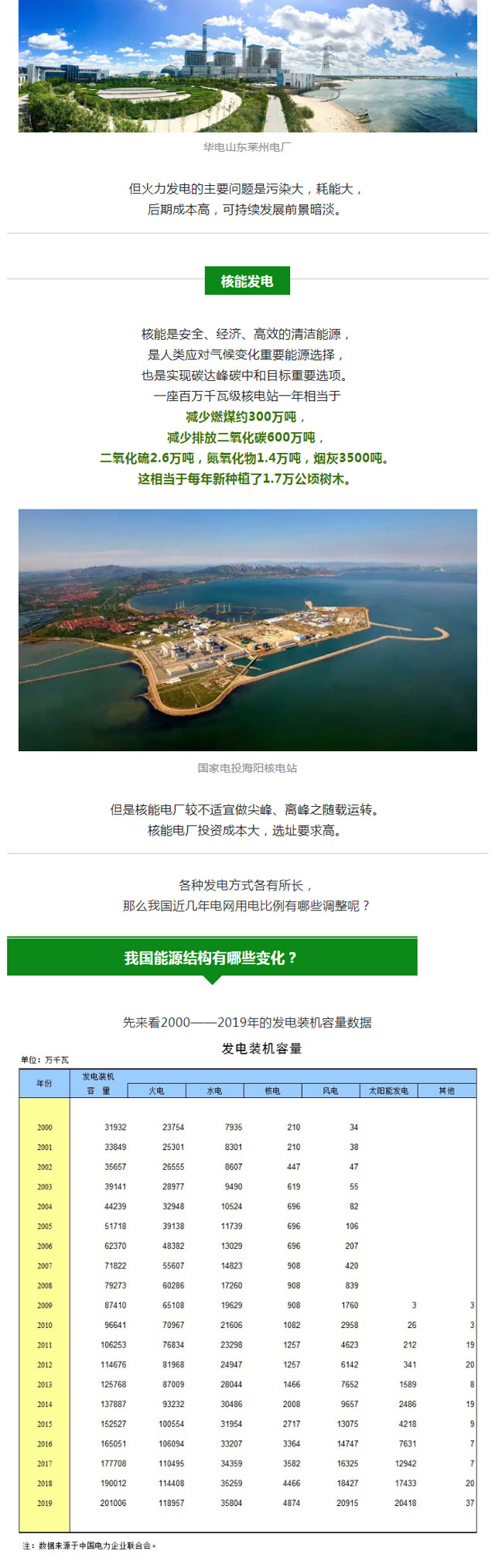 火電、核電、水電、風(fēng)電、光伏發(fā)電