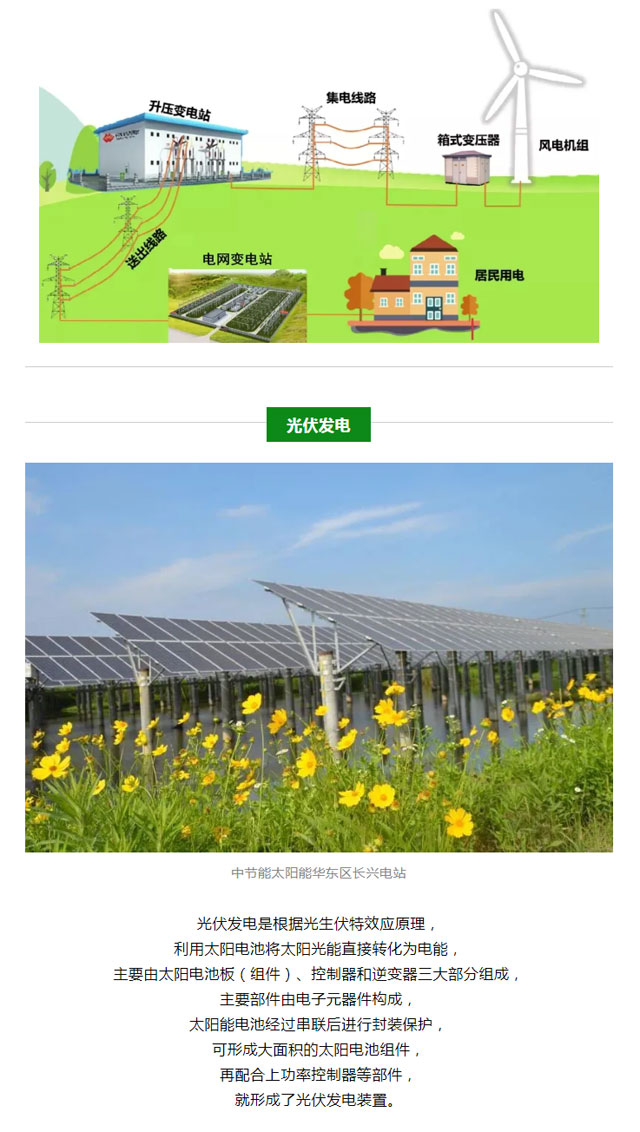 火電、核電、水電、風(fēng)電、光伏發(fā)電