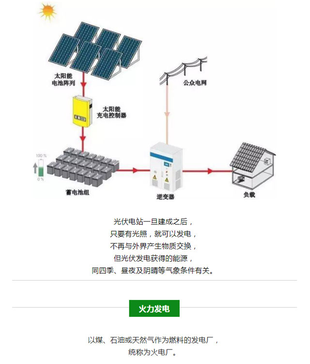 火電、核電、水電、風(fēng)電、光伏發(fā)電