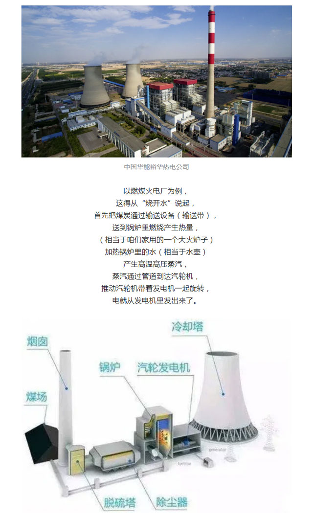 火電、核電、水電、風(fēng)電、光伏發(fā)電